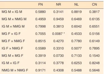 Table 4.  Comparison between the groups by gender in four HINT  scenarios FN NR NL CN MG M × IG M 0.5880 0.3141 0.8819 0.3817 MG M × NMG M 0.4959 0.9459 0.6469 0.6135 IG M × NMG M 0.7998 0.3813 0.6042 0.6551 MG F × IG F 0.7055 0.0087 * 0.4533 0.5156 MG F ×