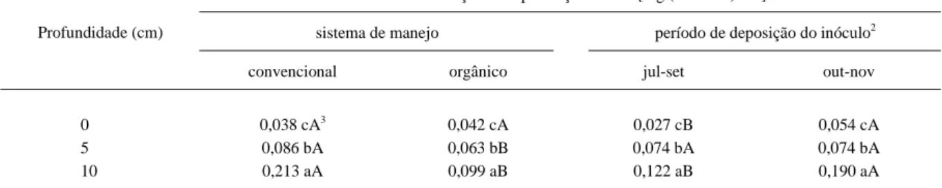 Tabela 2 - Taxa de extinção da esporulação de Alternaria brassicicola  (TEE) 1  em restos foliares de brócolos distribuídos em solos sob