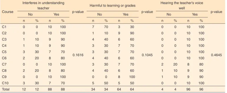 Table 4. Self-reported noise interference in the teaching-learning process by students