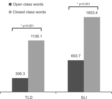 Table 1. Comparison of the mean duration (in milliseconds) of silent pauses that precede open class words