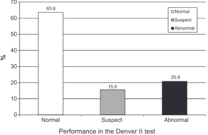 Figure 1. Performance of the evaluated children (n=77) on the Denver II  test