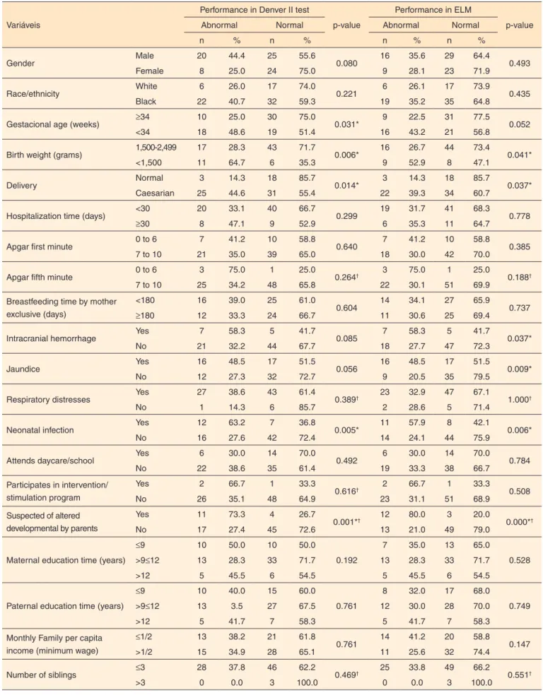 Table 1. Performance in Denver II Test and Early Language Milestone Scale (n=77)