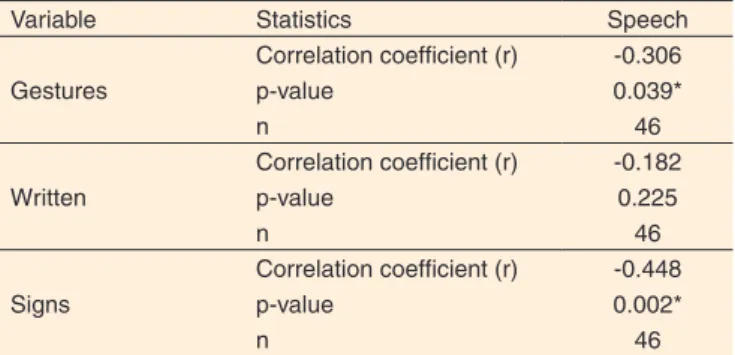 Table 5. Statistical comparison of the variables regarding the commu- commu-nicative means more frequently used by the teachers