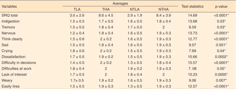 Table 3.  Averages and standard deviations of the emotional parameters of teachers and non-teachers with low and high anxiety