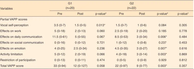 Table 3. Comparison between G1 and G2 regarding vocal activity and participation profile protocol