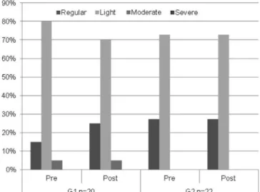 Figure 3. Perceptual-auditory analysis of the groups assessed regarding  the global dysphonia level