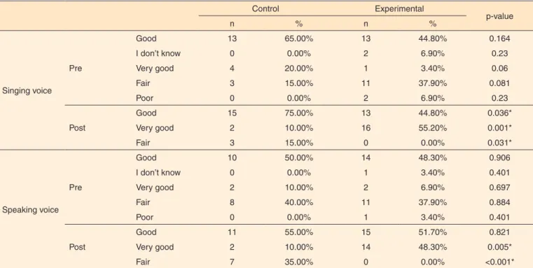 Table 3. Comparison between the control and experimental groups in the singing and speaking voice self-assessment distribution