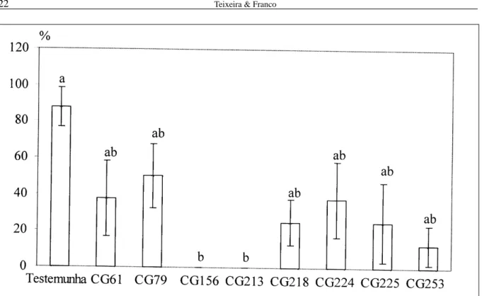 Figura 1 - Efeito de B. bassiana na sobrevivência de larvas de C. arcuata. Médias seguidas pela mesma letra não diferem entre si pelo teste de Tukey (P = 0,05).