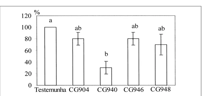 Figura 3 - Efeito de B. thuringiensis na sobrevivência de larvas de C. arcuata. Médias seguidas pela mesma letra não diferem entre si pelo teste de Tukey (P = 0,05).