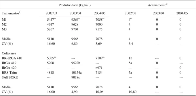 Tabela 1 - Produtividade e acamamento de plantas nas três safras, em função dos manejos propostos