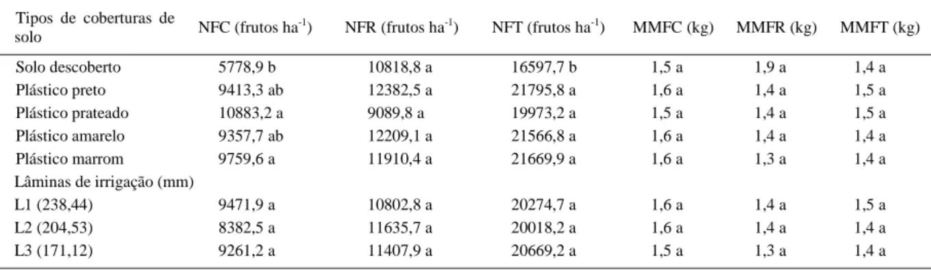 Tabela 1 – Valores médios para o número de frutos comercializáveis (NFC), o número de frutos refugos (NFR) e o número de frutos totais (NTF), e para a massa média de frutos comercializáveis (MMFC), a massa média de frutos refugos (MMFR) e a massa média de 