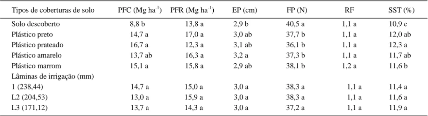 Tabela 3 – Valores médios para produtividade de frutos comercializáveis (PFC) e produtividade de frutos refugos (PFR); valores médios para a espessura de polpa (EP), firmeza de polpa (FP), relação de formato (RF) e sólidos solúveis totais (SST) Mossoró-RN,