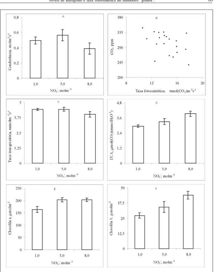 Figura 2 – Efeito de níveis de nitrogênio sobre a condutância estomática (A), correlação entre a concentração interna de CO 2  e a taxa