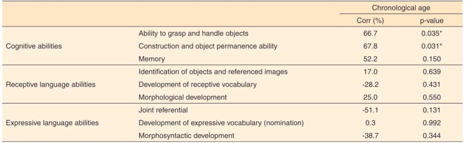 Table 3.  Correlation between the chronological age and cognition and language abilities.