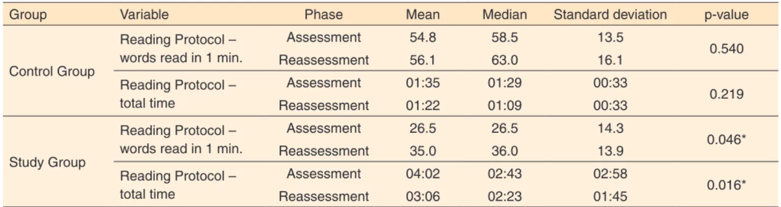 Table 1. Performance on Pitch Pattern and Duration Pattern tests by group at assessment and reassessment phases