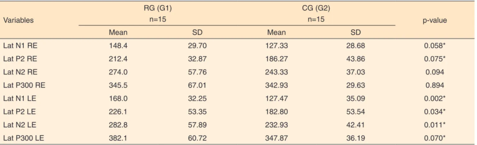 Tabela 2.  Comparison between research group (G1) e control group (G2) for the studied variables