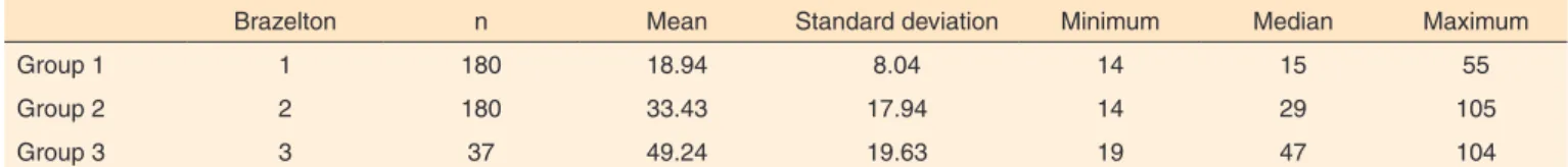 Table 3. Descriptive and inferential statistics of the screening time, in seconds, for Groups 1, 2 and 3 in the AABR, considering the 397 ears