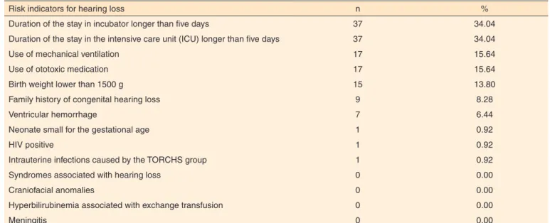 Table 1. Distribution of risk indicators for hearing loss among preterm neonates 