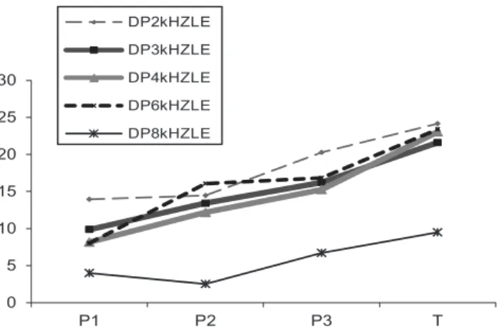 Figure 2. Amplitude of the distortion product in the left ear
