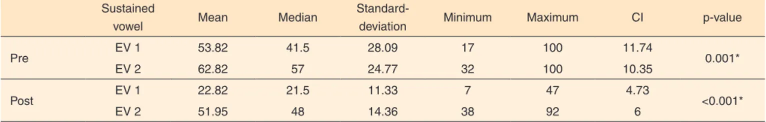 Table 1.  Perceptual voice assessment values of sustained vowel /ε/ by evaluators 1 and 2 pre and post therapy Sustained 