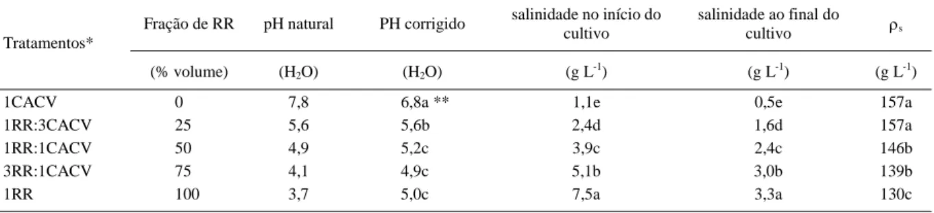 Tabela 1 - Valores de pH, salinidade e densidade seca ( ρ s ) dos tratamentos testados.