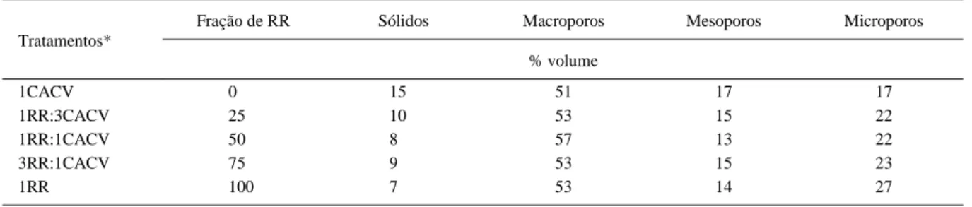 Tabela 2 - Volume dos substratos ocupado por macro, meso e microporos.