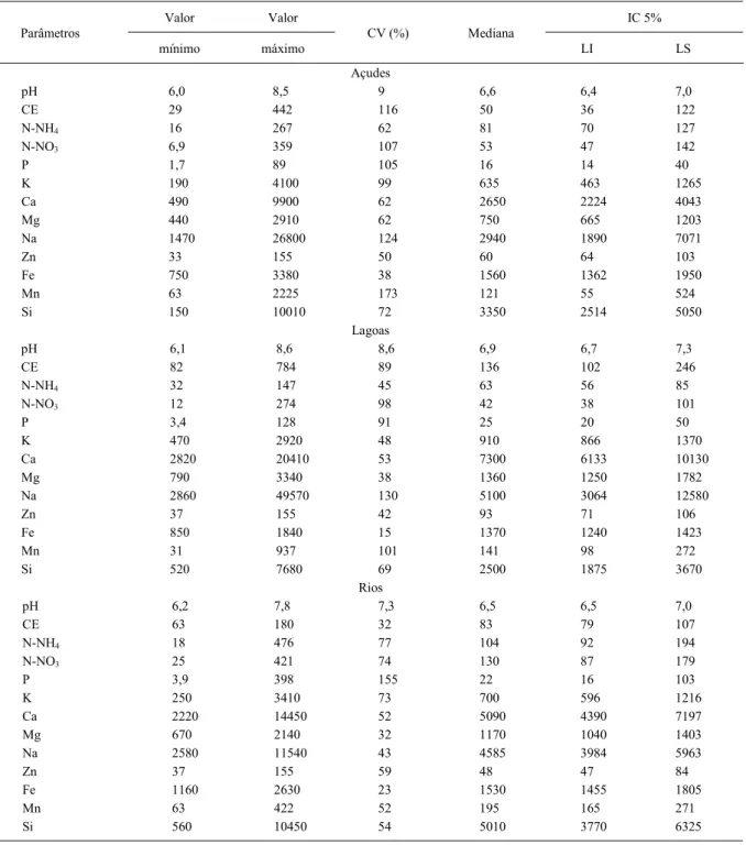 Tabela 1 - Valores mínimos e máximos, coeficiente de variação (CV), mediana, intervalo de confiança (IC) a 5%, com limite inferior (LI) e limite superior (LS) dos parâmetros: pH, condutividade elétrica (CE, µS cm -1 ) e nutrientes (µg L -1 ), nas água de a