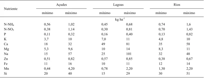 Tabela 3 - Estimativa do aporte de nutrientes pela água de irrigação de açudes, lagoas e Rios da Região Sul do RS, durante o ciclo da cultura do arroz, considerando um uso médio de água de 8000m 3  ha -1  safra -1  e as concentrações mínimas e máximas do i