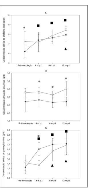 Figura 2 - Valores médios e desvio padrão das concentrações séricas das frações protéicas de (A) proteína total, (B) albumina e (C) gamaglobulina, nos diferentes momentos