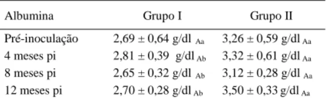 Tabela 3 - Valores médios e desvio padrão de gamaglobulina dos grupos I 1  e II 2  pré-inoculação e aos 4, 8 e 12 meses pi