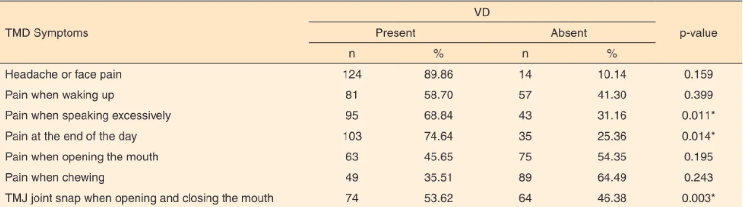 Table 1. Distribution of temporomandibular dysfunction symptoms associated with the presence of voice disorder