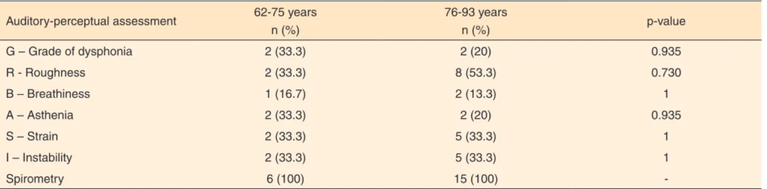 Table 4. Assessment of the improvement in G1 by age group pre- and post-intervention Auditory-perceptual assessment 62-75 years