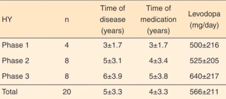 Table 2. Characteristics of the group with Parkinson’s Disease