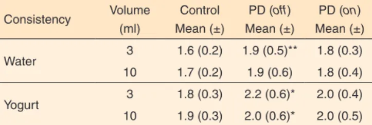 Table 5. Values of swallowing duration measured through surface  electromyography Consistency Volume  (ml) Control  Mean (±) PD ( off )  Mean (±) PD ( on )  Mean (±) Water 3 1.6 (0.2) 1.9 (0.5)** 1.8 (0.3) 10 1.7 (0.2) 1.9 (0.6) 1.8 (0.4) Yogurt 3 1.8 (0.3
