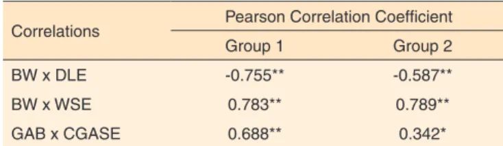 Table 4. Correlations between birthweight and days of life during speech  evaluation; birth weight and weight during the speech evaluation, and  gestational age at birth and gestational age corrected age during the  speech assessment