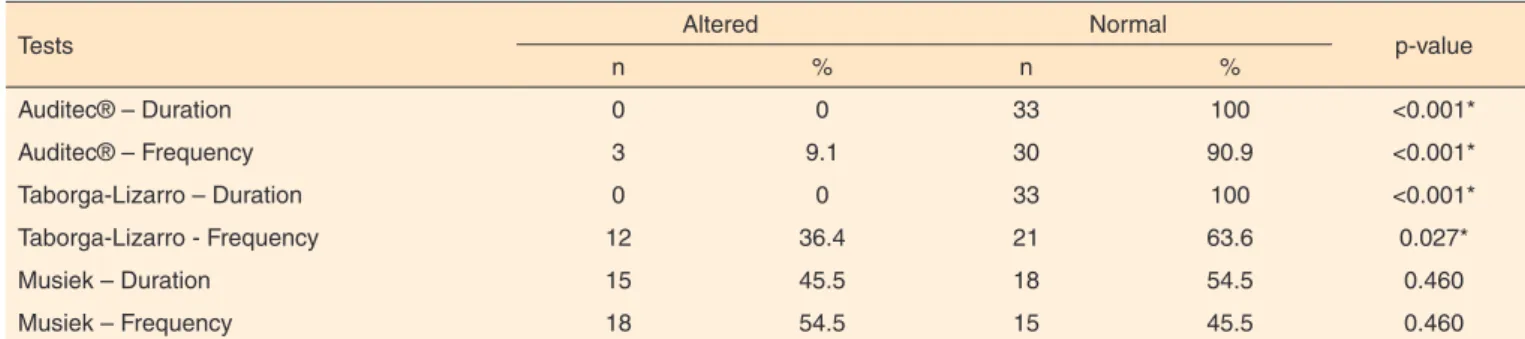 Table 1. Distribution of the tests in relation to the results
