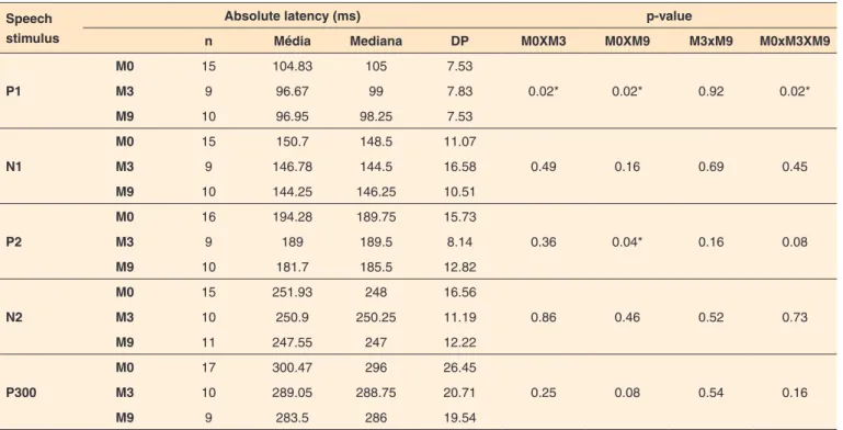 Table 3. Comparison of amplitudes obtained with speech stimulus in the assessment of normal-hearing children