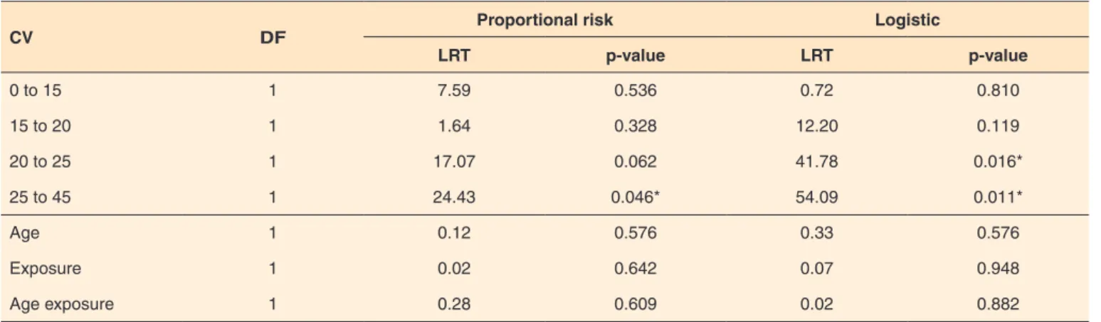 Table 3. Proportional risk and logistic models for the hearing thresholds on the right ear
