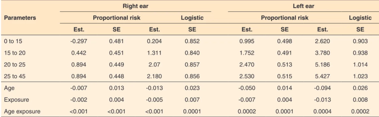 Table 5. Estimates and standard error of the parameters of intervals and ages and period of exposure for each ear 