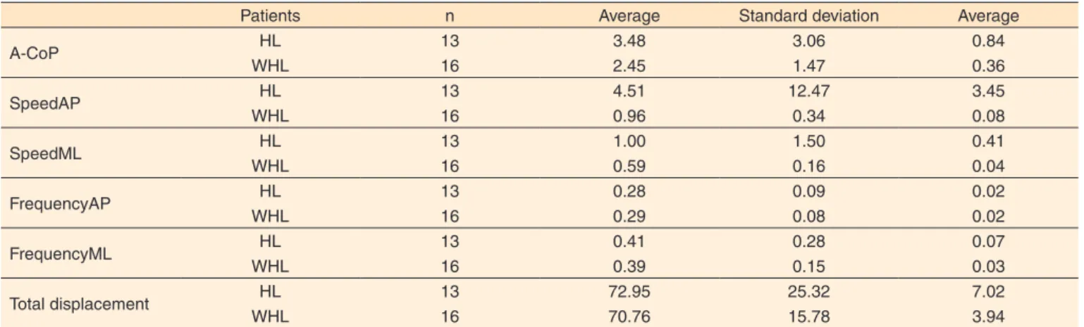 Table 1.  Descriptive statistics of balance parameters (general average and standard deviation for groups G1 and G2)