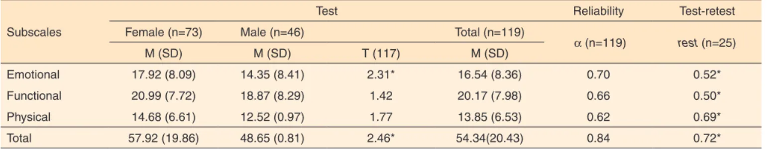 Table 2. Distribution of DHI-CA Scores according to children’s’ gender 