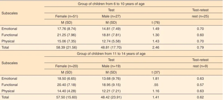 Table 3. Distribution of DHI-CA scores, according to gender and age groups from 6 t 10 years, and from 11 to 14 years