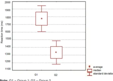 Figure 2. Comparison of the hits reaction time between hits G1 and G2