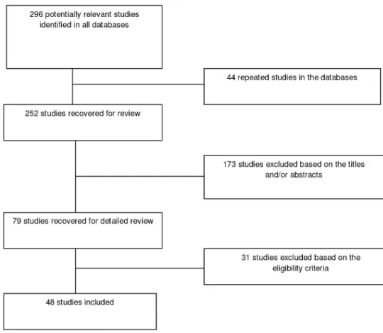 Figure 1. Study selection process