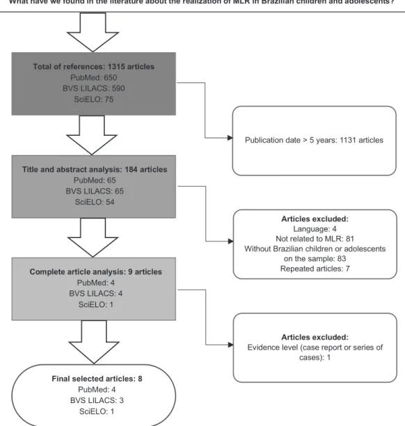 Figure 1. Article search and selection fluxogram