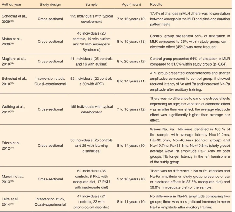 Table 1. Characteristics of selected studies for review (n=8)