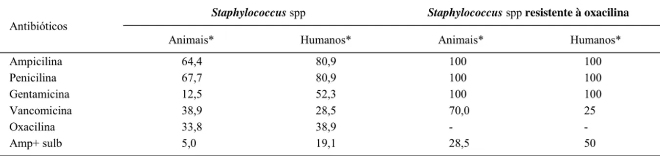 Tabela 1 - Avaliação do perfil de resistência de Staphylococcus spp aos diferentes antibióticos testados e avaliação da multirresistência de Staphylococcus spp resistentes à oxacilina, provenientes de amostras humanas e animais.