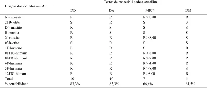 Tabela 2 - Sensibilidade dos diferentes testes de suscetibilidade à oxacilina frente aos isolados de Staphylococcus spp mecA positivos.