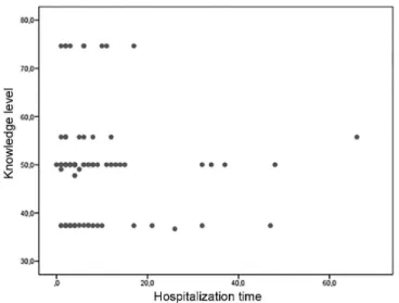 Figure 4. Relationship between knowledge level and hospitalization  time of Nursing Mother in common postpartum room
