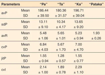 Table 2. Results of oral diadochokinesis considering the number of  emissions per second of “pa”, “ta”, “ka”, “pataka”